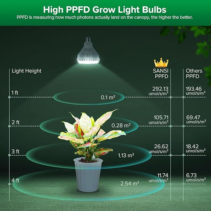 SANSI Dimmable Grow Light Bulb Full Spectrum, High PPFD 40W (600 Watt Equiv) with Remote, Auto On Off Timing 4 8 12 Hrs, Energy Saving Plant Light Bulb with E26 Base for Indoor Plants