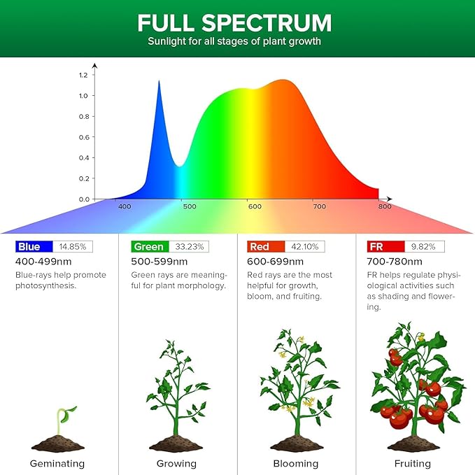 SANSI Dimmable Grow Light Bulb Full Spectrum, High PPFD 40W (600 Watt Equiv) with Remote, Auto On Off Timing 4 8 12 Hrs, Energy Saving Plant Light Bulb with E26 Base for Indoor Plants